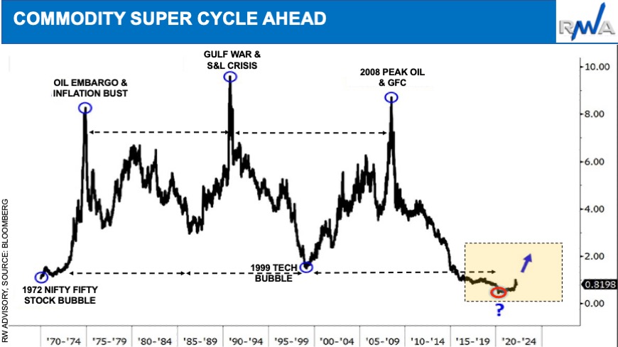 20230902 01 Commodity super cycle 